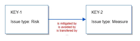 Model risk response strategies with easeRisk for Jira using links