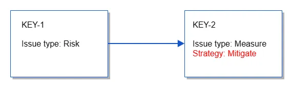 Model risk response strategies with easeRisk for Jira using a custom field on the measure issue