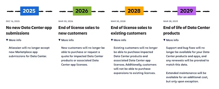 Atlassian Ascend Timeline
